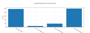 imported_electronic_products_prices