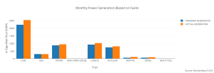 monthly_power_generation_based_on_fuels