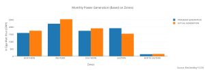 monthly_power_generation_based_on_zones