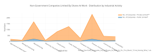 non-government_companies_limited_by_shares_at_work_-_distribution_by_industrial_activity