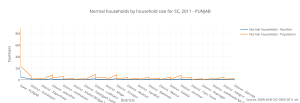 ________normal_households_by_household_size_for_sc2c_2011_-_punjab__