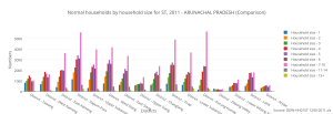 normal_households_by_household_size_for_st2c_2011_-_arunachal_pradesh_comparison