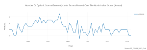 number_of_cyclonic_stormssevere_cyclonic_storms_formed_over_the_north_indian_ocean_annual