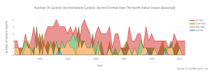number_of_cyclonic_stormssevere_cyclonic_storms_formed_over_the_north_indian_ocean_seasonal