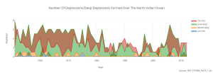 number_of_depressionsdeep_depressions_formed_over_the_north_indian_ocean