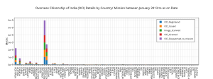 overseas_citizenship_of_india_oci_details_by_country_mission_between_january_2013_to_as_on_date