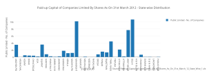 paid-up_capital_of_companies_limited_by_shares_as_on_31st_march_2012_-_state-wise_distribution