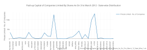 paid-up_capital_of_companies_limited_by_shares_as_on_31st_march_2012_-_state-wise_distribution_