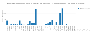 paid-up_capital_of_companies_limited_by_shares_as_on_31st_march_2012_-_state-wise_distribution_total_number_of_companies