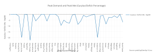 peak_demand_and_peak_met_surplusdeficit_percentage