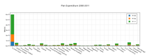 plan_expenditure_2000-2011