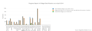 ________progress_report_of_village_electrification_as_on_april_2014__