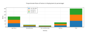 proportionate_share_of_sectors_in_employment_in_percentage