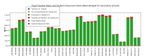 pupil-teacher_ratio_and_student-classroom_ratio_west_bengal_for_secondary_schools