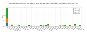 revenue_receipts_major_head-wise_figures_for_union_govt_and_states_including_delhi_and_puducherry_2000-2011_trend