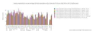salary_expenditure_as_percentage_of_total_expenditure_for_states__uts_from_2007-08_to_2013-14_percent