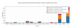 sector-wise_physical_performance_of_districts_-_based_on_sample_survey2c_2010