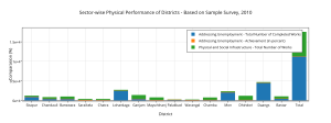 sector-wise_physical_performance_of_districts_-_based_on_sample_survey2c_2010(1)