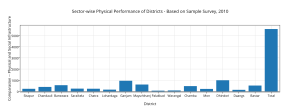 sector-wise_physical_performance_of_districts_-_based_on_sample_survey2c_2010(2)
