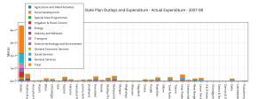 sector-wise_state_plan_outlays_and_expenditure_-_actual_expenditure_-_2007-08