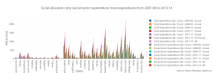 ________social_allocation_ratio_social_sector_expenditure_total_expenditure_from_2007-08_to_2013-14__