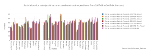social_allocation_ratio_social_sector_expenditure_total_expenditure_from_2007-08_to_2013-14_percent