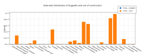 state-wise_distribution_of_dugwells_and_cost_of_construction_