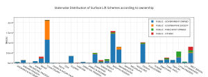 state-wise_distribution_of_surface_lift_schemes_according_to_ownership