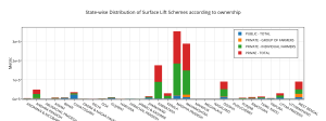 state-wise_distribution_of_surface_lift_schemes_according_to_ownership(1)