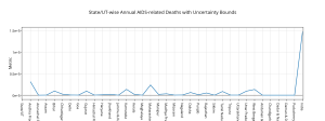 stateut-wise_annual_aids-related_deaths_with_uncertainty_bounds
