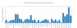 stateut-wise_percentage_tree_cover_estimates-isfr_2011