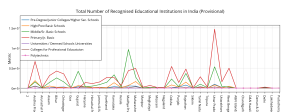 total_number_of_recognised_educational_institutions_in_india_provisional
