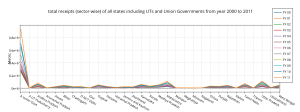 _total_receipts_sector-wise_of_all_states_including_uts_and_union_governments_from_year_2000_to_2011