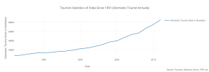 tourism_statistics_of_india_since_1991_domestic_tourist_arrivals