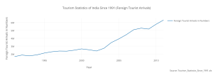 tourism_statistics_of_india_since_1991_foreign_tourist_arrivals