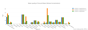 water_quality_of_ground_water_nitrate_concentration
