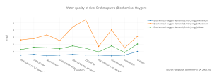 water_quality_of_river_brahmaputra_biochemical_oxygen