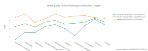 water_quality_of_river_brahmaputra_dissolved_oxygen