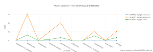 water_quality_of_river_brahmaputra_nitrate