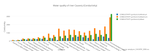 water_quality_of_river_cauvery_conductivity