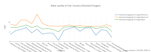 water_quality_of_river_cauvery_dissolved_oxygen