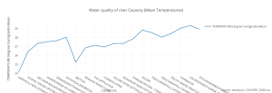 water_quality_of_river_cauvery_mean_temperatures