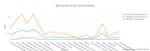 water_quality_of_river_cauvery_nitrate
