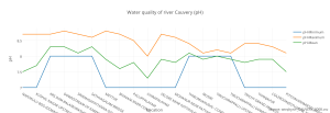 water_quality_of_river_cauvery_ph