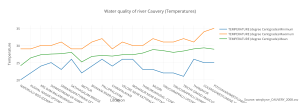 water_quality_of_river_cauvery_temperatures