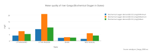 water_quality_of_river_ganga_biochemical_oxygen_in_states
