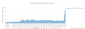 water_quality_of_river_ganga_conductivity