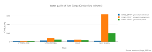 water_quality_of_river_ganga_conductivity_in_states
