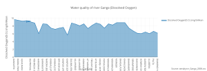 water_quality_of_river_ganga_dissolved_oxygen