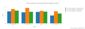water_quality_of_river_ganga_dissolved_oxygen_in_states